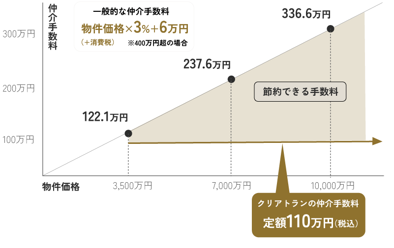 図：手数料定額100万円
